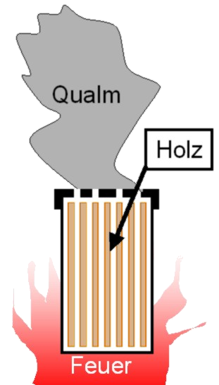 Holzverkohlung in einer kleinen Blechdose