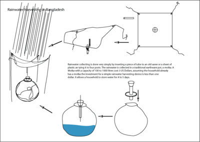 Rainwater harvesting