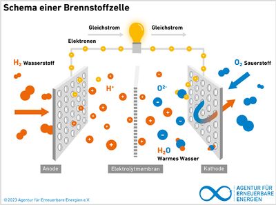 AEE Schema Brennstoffzelle