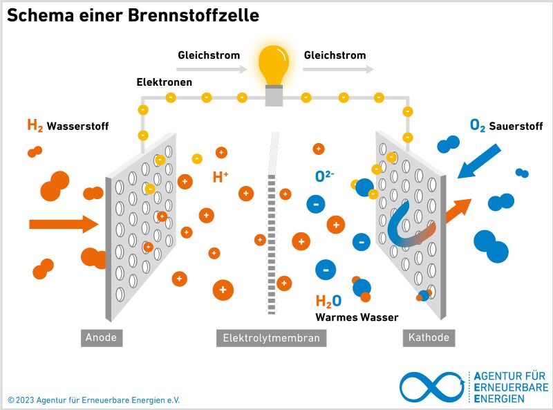 Datei:AEE Schema Brennstoffzelle Jan23.jpg