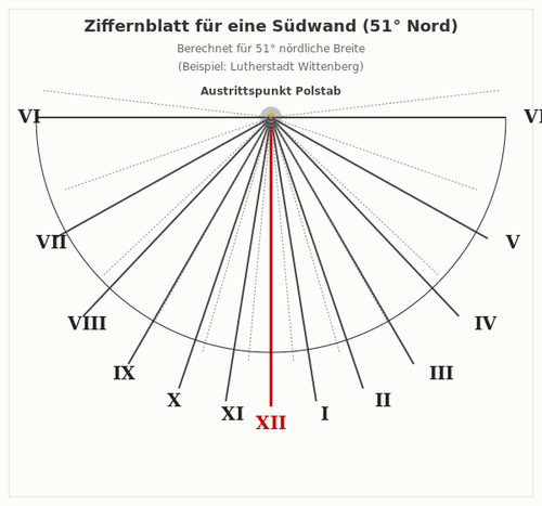 Sonnenuhr-Wand-002.svg