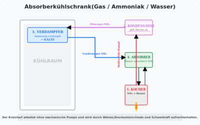 Absorberkühlschrank Prinzip