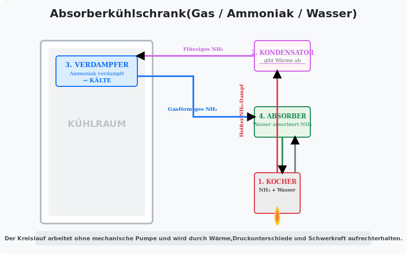 Datei:Absorberkühlschrank.svg