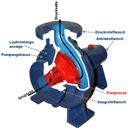 Kreiselpumpe Bezeichnungen.png