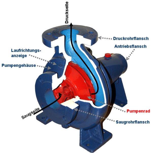 Datei:Kreiselpumpe Bezeichnungen.png