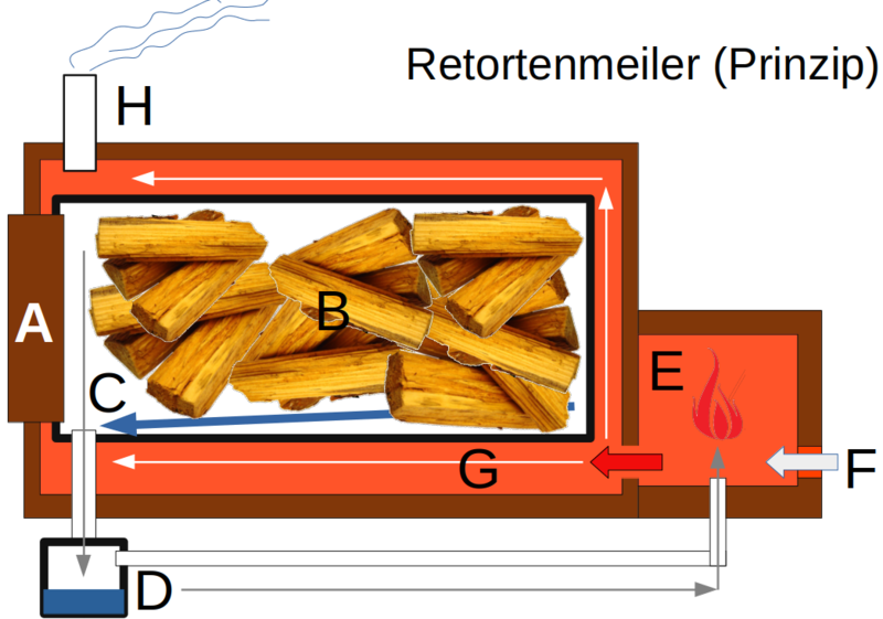 Datei:Retortenmeiler-Prinzip.png